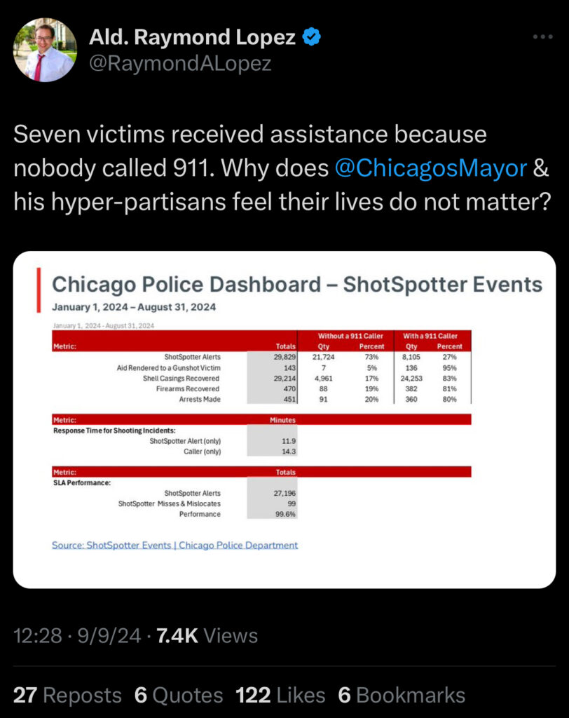 Screenshot of a September 9, 2024 tweet from Ald. Raymond Lopez (@RaymondALopez) stating that seven victims received assistance because no one called 911 and criticizing the Chicago mayor.