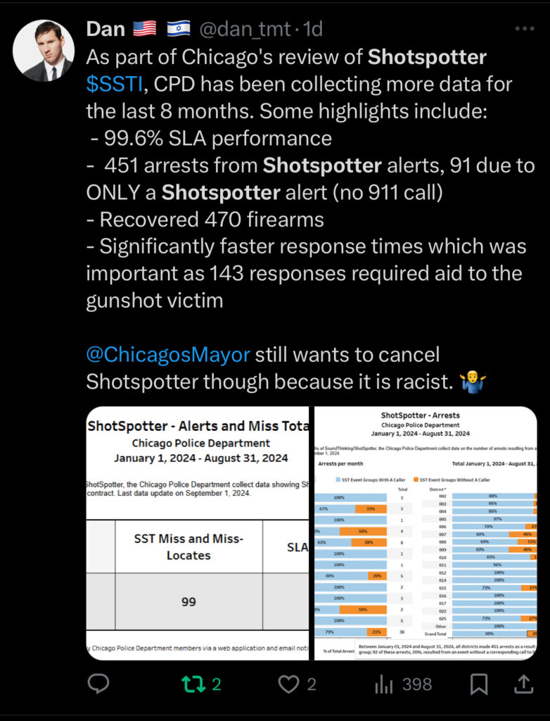 Screenshot of a tweet by user “Dan” discussing Chicago’s review of ShotSpotter ($SSTI), listing statistics such as 99.6% SLA performance, 451 arrests linked to ShotSpotter alerts (including 91 from alerts without a 911 call), 470 firearms recovered, and faster response times.